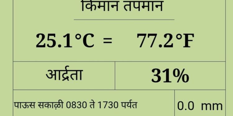यावर्षीच्या मोसमातील उच्चांकी तापमानाची नोंद
