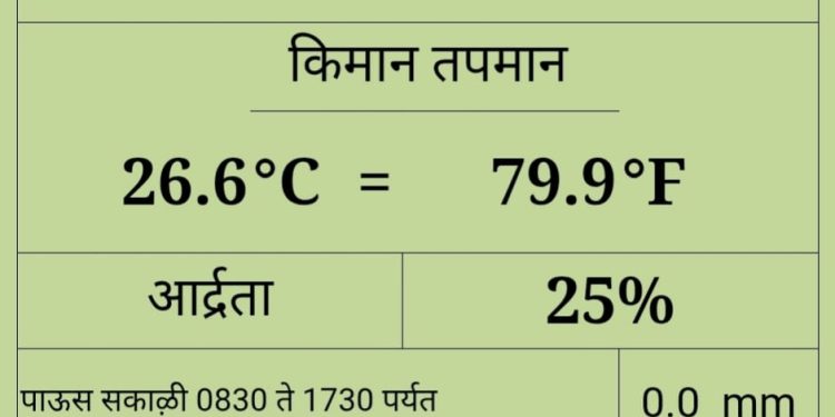 सोलापूरमध्ये उच्चांकी तापमानाची नोंद